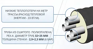 Труба ТВЭЛ-ЭКОПЭКС-4, 6 бар 2х32х2,9+2х25х2,3/125 мм (бухта 20 м) 3