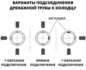 Дренажный колодец d400 h2500 с черной крышкой (отводы 110 мм) 3