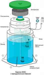 Станция биологической очистки Евролос БИО 3+ 1