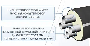 Труба ТВЭЛ-ЭКОПЭКС-4, PE-RT II, 8 бар 2х32х4,4+2х25х3,5/125 мм (бухта 25 м) 3