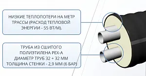 Труба ТВЭЛ-ЭКОПЭКС-2, 6 бар 2х32х2,9/110 мм (бухта 15 м) 3