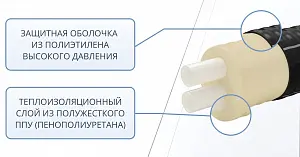 Труба ТВЭЛ-ЭКОПЭКС-2, PE-RT II, 6 бар 2х25х2,3/90 мм (бухта 20 м) 2