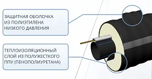 Труба ТВЭЛ-ЭКОПЭКС-ХВС 32х2,0/75 + кабель (бухта 25 м, кабель 26 м) 2