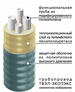 Труба ТВЭЛ-ЭКОПЭКС-4, 6 бар 2х25х2,3+2х20х1,9/110 мм (бухта 20 м) 5