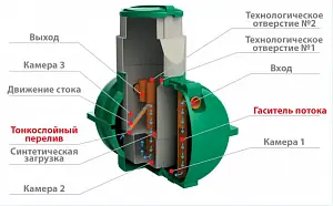 Септик Росток Мини 3