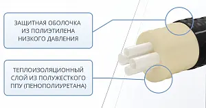 Труба ТВЭЛ-ЭКОПЭКС-4, 6 бар 2х32х2,9+2х25х2,3/125 мм (бухта 20 м) 2