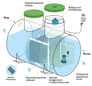 Септик Евролос Удача 5+ 3