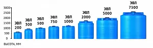 Пластиковая емкость ЭкоПром ЭВЛ 500 (Синий) 4