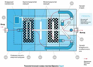 Станция биологической очистки Евролос ГРУНТ 4 2