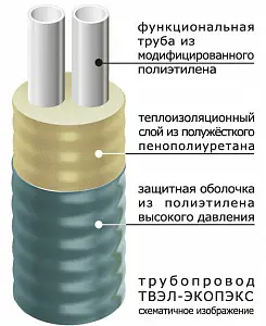 Труба ТВЭЛ-ЭКОПЭКС-2, 6 бар 2х32х2,9/110 мм (бухта 20 м) 5