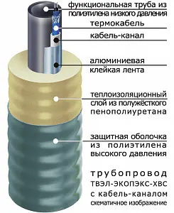 Труба ТВЭЛ-ЭКОПЭКС-ХВС 32х2,0/75 с кабель-каналом (бухта 15 м) 6