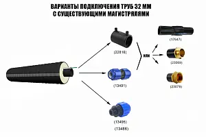 Труба ТВЭЛ-ЭКОПЭКС-ХВС 32х2,0/75 с кабель-каналом (бухта 20 м) 5