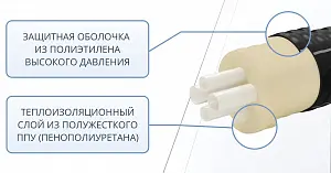 Труба ТВЭЛ-ЭКОПЭКС-4, PE-RT II, 6 бар 2х25х2,3+2х20х1,9/110 мм (бухта 15 м) 2