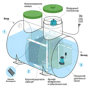 Септик Евролос Удача 3 2