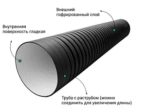 Труба ПЭ sn6  630/535 6,3м с раструбом (Тип2) 3