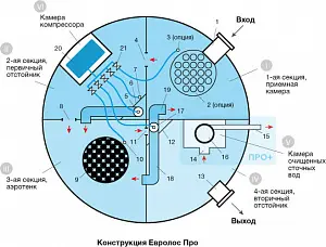 Станция биологической очистки Евролос ПРО 3+ 2