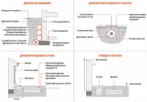 Дренажная система Gulfstream d110/300 мм (импортный наполнитель) 6