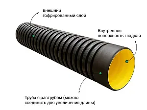 Труба ATL Pe SN8  292/250 6м с раструбом с упл. кольцом 2
