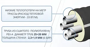 Труба ТВЭЛ-ЭКОПЭКС-4, 6 бар 2х25х2,3+2х20х1,9/110 мм (бухта 25 м) 3