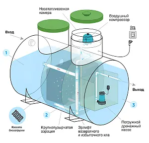 Септик Евролос Удача 1+ 3