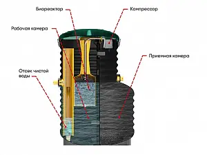 Станция биологической очистки Rostok Aero 2600 6