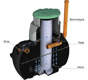 Септик Росток Коттеджный Плюс (с насосным отсеком) 4