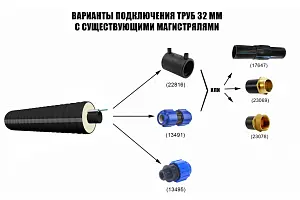 Труба ТВЭЛ-ЭКОПЭКС-ХВС 32х2,0/75 с кабель-каналом (бухта 15 м) 5