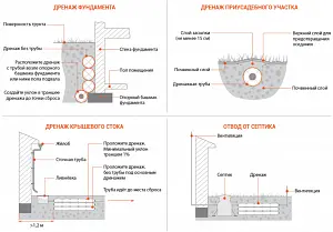Дренажная система Gulfstream d110/300 мм (российский наполнитель) 5