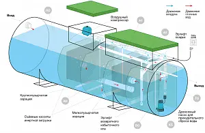 Станция биологической очистки Евролос ГРУНТ 3+ 1