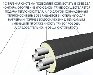 Труба ТВЭЛ-ЭКОПЭКС-4, PE-RT II, 8 бар 2х32х4,4+2х25х3,5/125 мм (бухта 25 м) 6