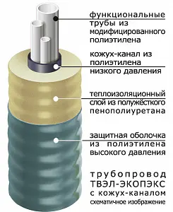 Труба ТВЭЛ-ЭКОПЭКС с кожух-каналом 63х2,0/110 мм (бухта 20 м) 3