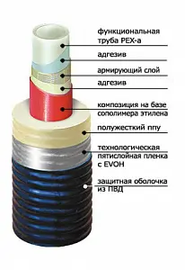 Труба ТВЭЛ-ПЭКС-К  63/110 (58,5х4,0) с армирующей системой, 10 бар