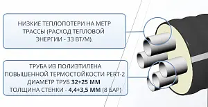 Труба ТВЭЛ-ЭКОПЭКС-4, PE-RT II, 8 бар 2х32х4,4+2х25х3,5/125 мм (бухта 15 м) 4