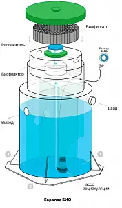 Станция биологической очистки Евролос БИО 3 1