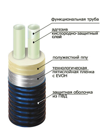 Труба ТВЭЛ-ПЭКС -2 2х32х2,9/125 6 бар, SDR 11 1