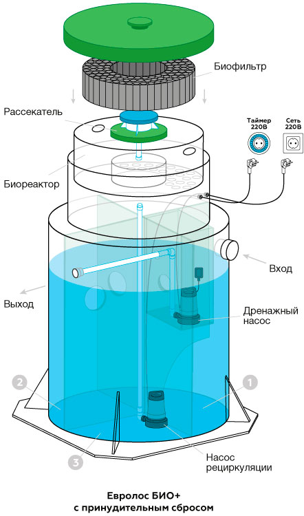 Станция биологической очистки Евролос БИО 3+ 1