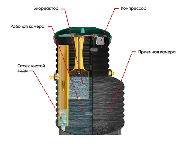 Станция биологической очистки Rostok Aero 2600+ 8