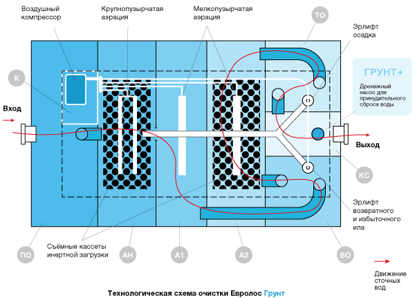 Станция биологической очистки Евролос ГРУНТ 8+ 2