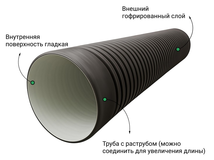 Труба ПЭ sn6  923/800 6м с раструбом (Тип2) 2