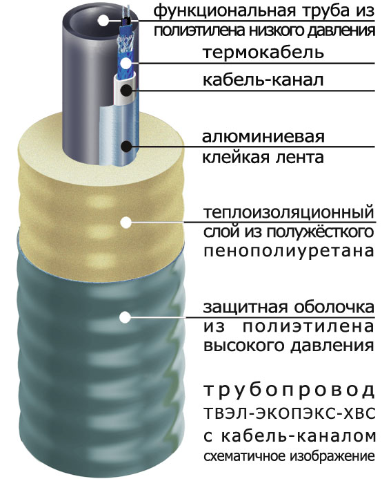 Труба ТВЭЛ-ЭКОПЭКС-ХВС 32х2,0/75 с кабель-каналом (бухта 15 м) 6