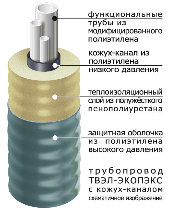 Труба ТВЭЛ-ЭКОПЭКС с кожух-каналом 63х2,0/110 мм (бухта 15 м) 3