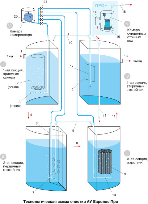 Станция биологической очистки Евролос ПРО 30+ 3