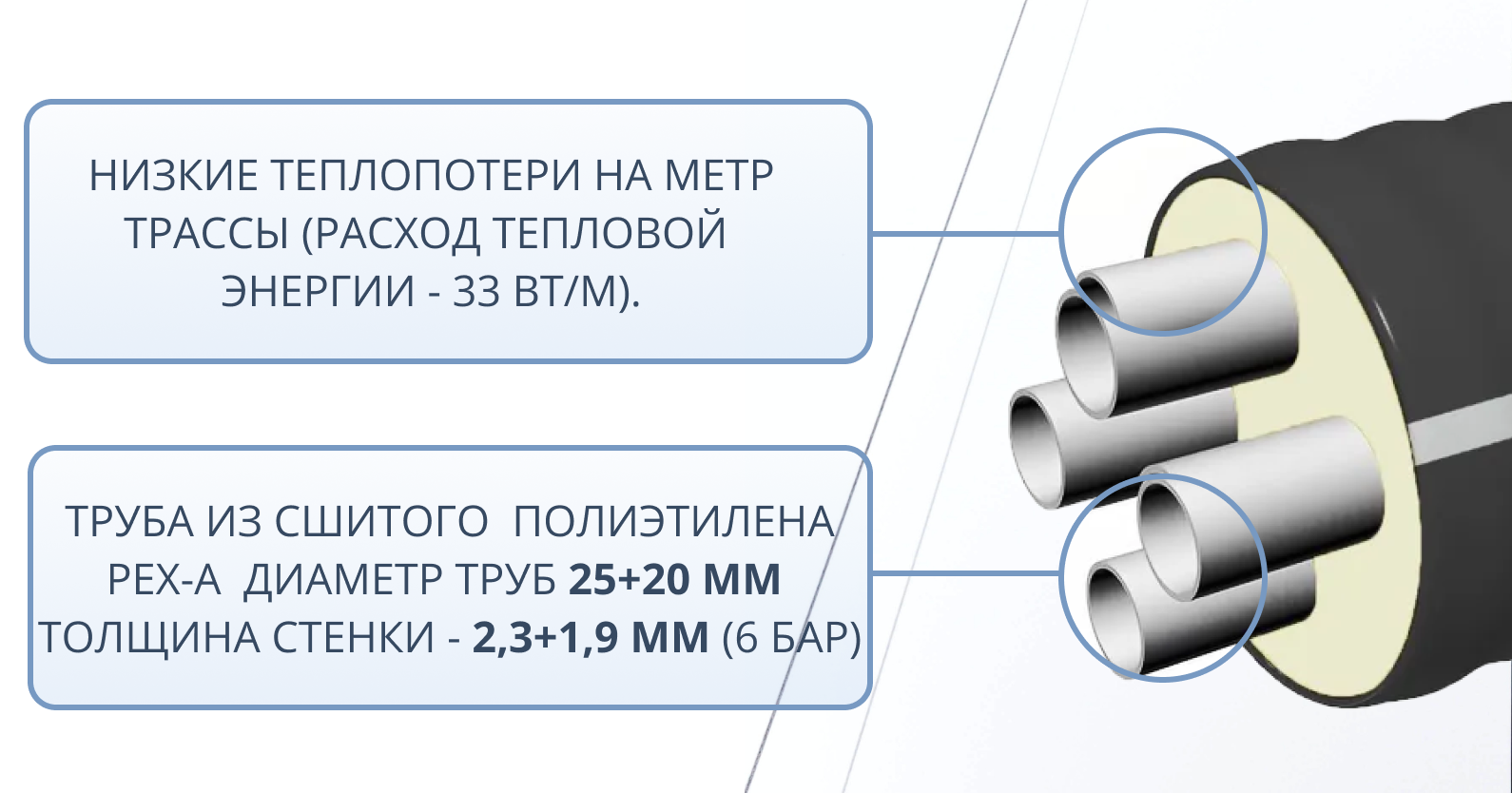 Труба ТВЭЛ-ЭКОПЭКС-4, 6 бар 2х25х2,3+2х20х1,9/110 мм (бухта 25 м) 3