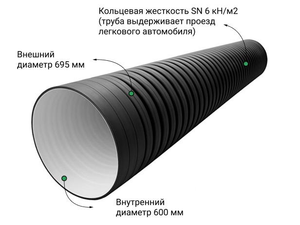  Труба ПЭ sn6  695/600 6м с раструбом (Тип2) fd 1
