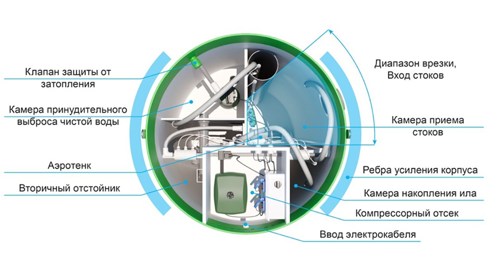 Станция биологической очистки Тополь-6-ПР 3
