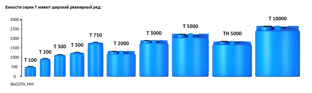 Пластиковая емкость ЭкоПром T 200 (Синий) 3