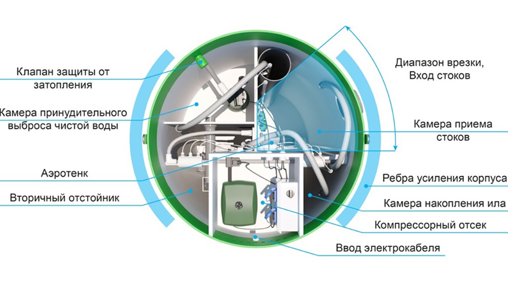 Станция биологической очистки Тополь-4-ПР 3