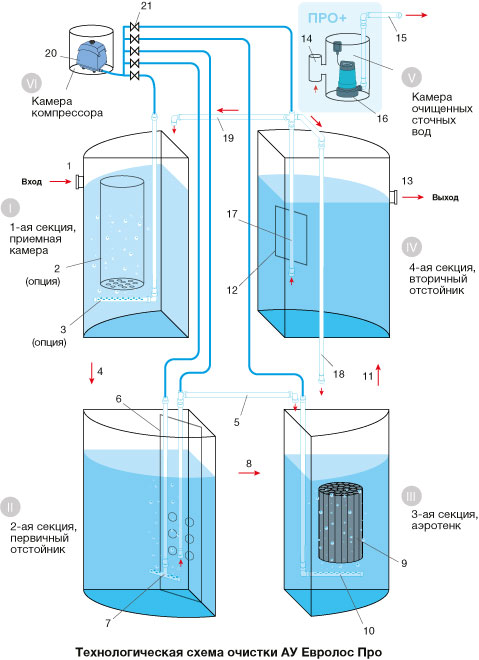 Станция биологической очистки Евролос ПРО 12 1