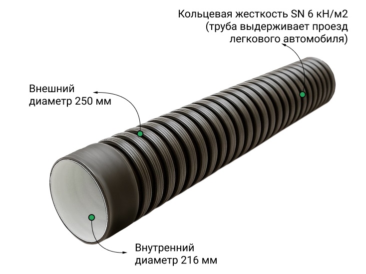 Труба ПЭ sn6  250/216 6м с раструбом 1