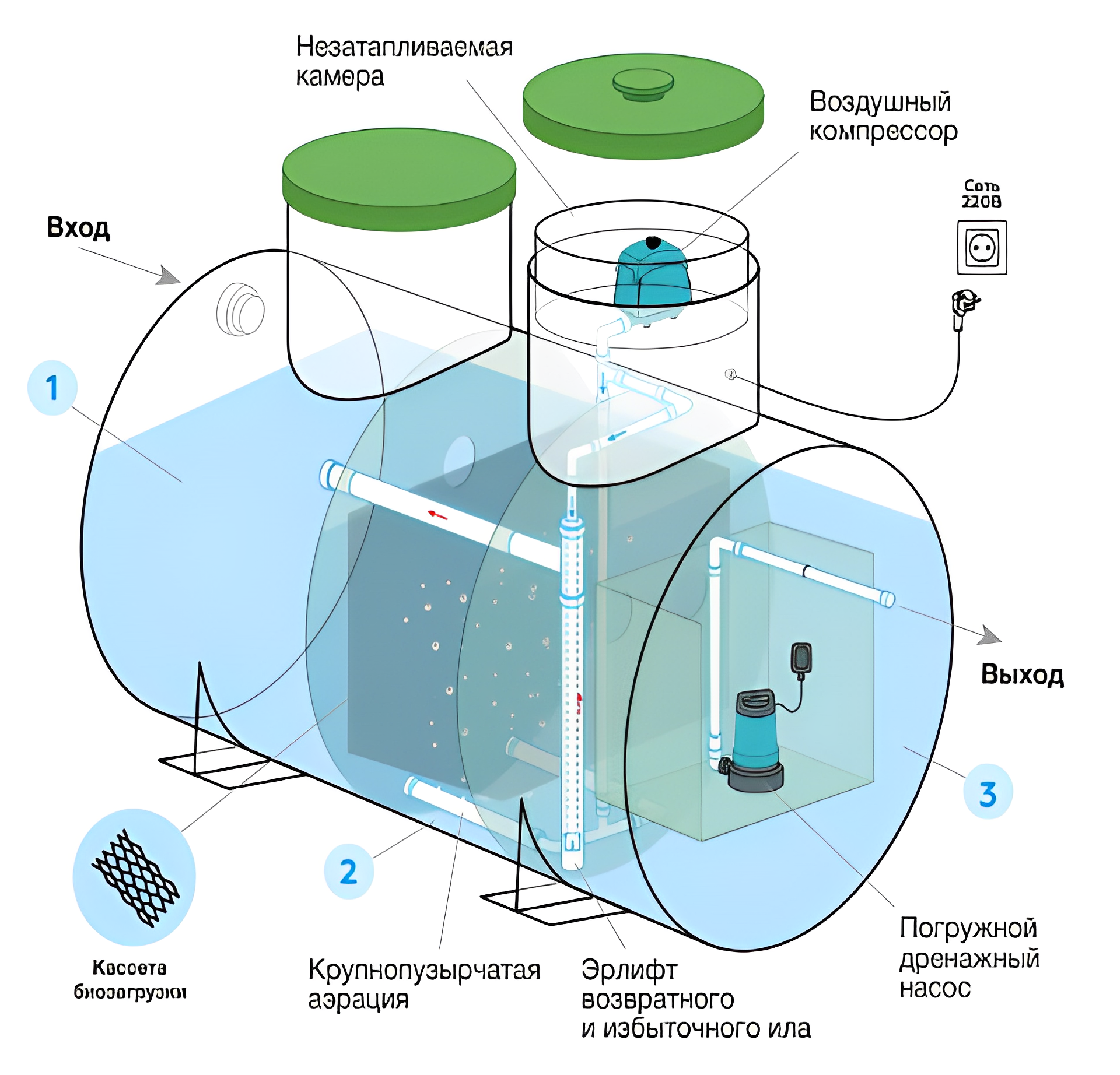 Септик Евролос Удача 3+ 2
